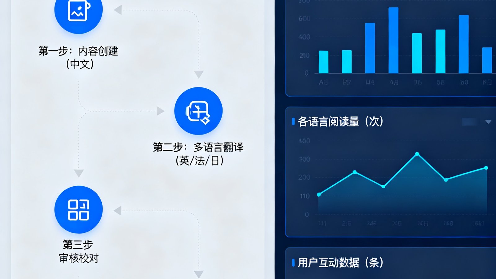 永利集团多语种数字媒体平台的后台管理界面，展示中英法日四种语言的内容同步发布流程与数据看板